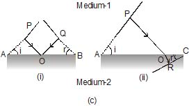 Reflection and Refraction Class 11 Notes | EduRev